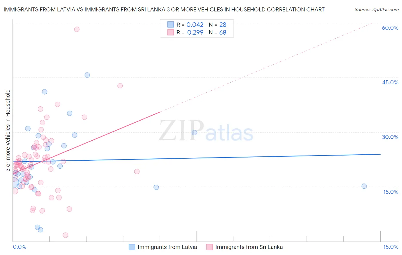 Immigrants from Latvia vs Immigrants from Sri Lanka 3 or more Vehicles in Household