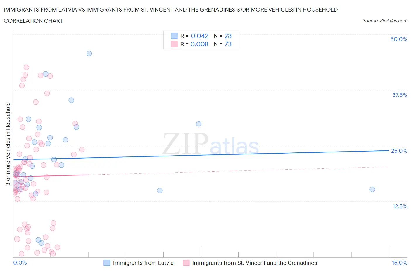 Immigrants from Latvia vs Immigrants from St. Vincent and the Grenadines 3 or more Vehicles in Household