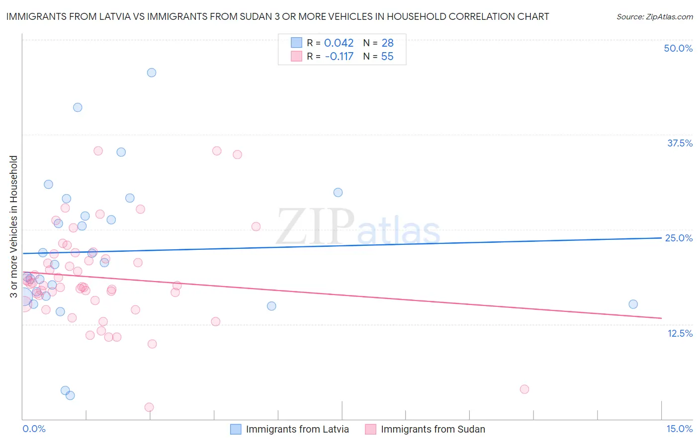 Immigrants from Latvia vs Immigrants from Sudan 3 or more Vehicles in Household