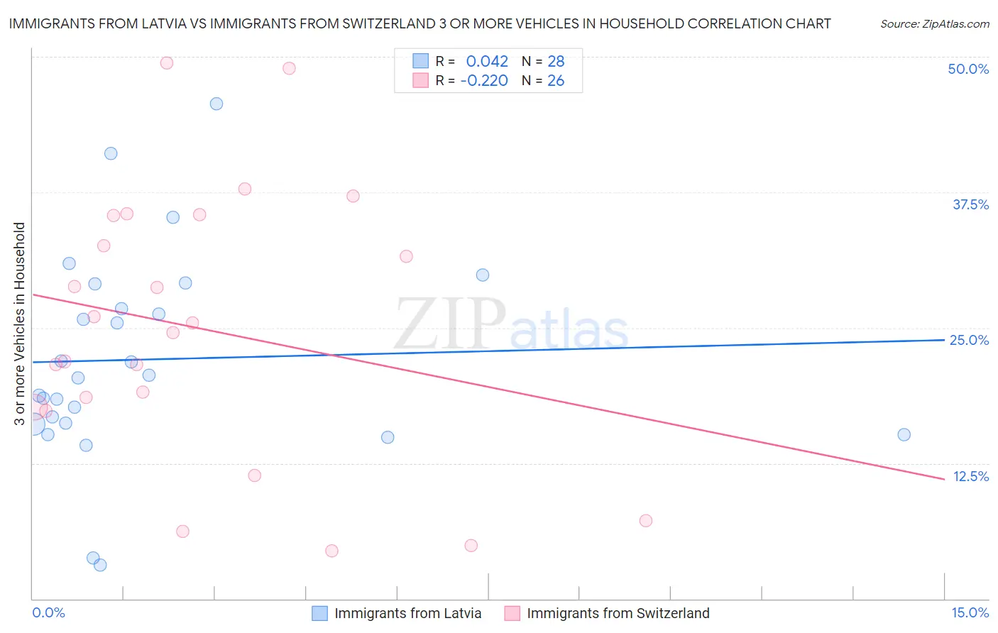Immigrants from Latvia vs Immigrants from Switzerland 3 or more Vehicles in Household