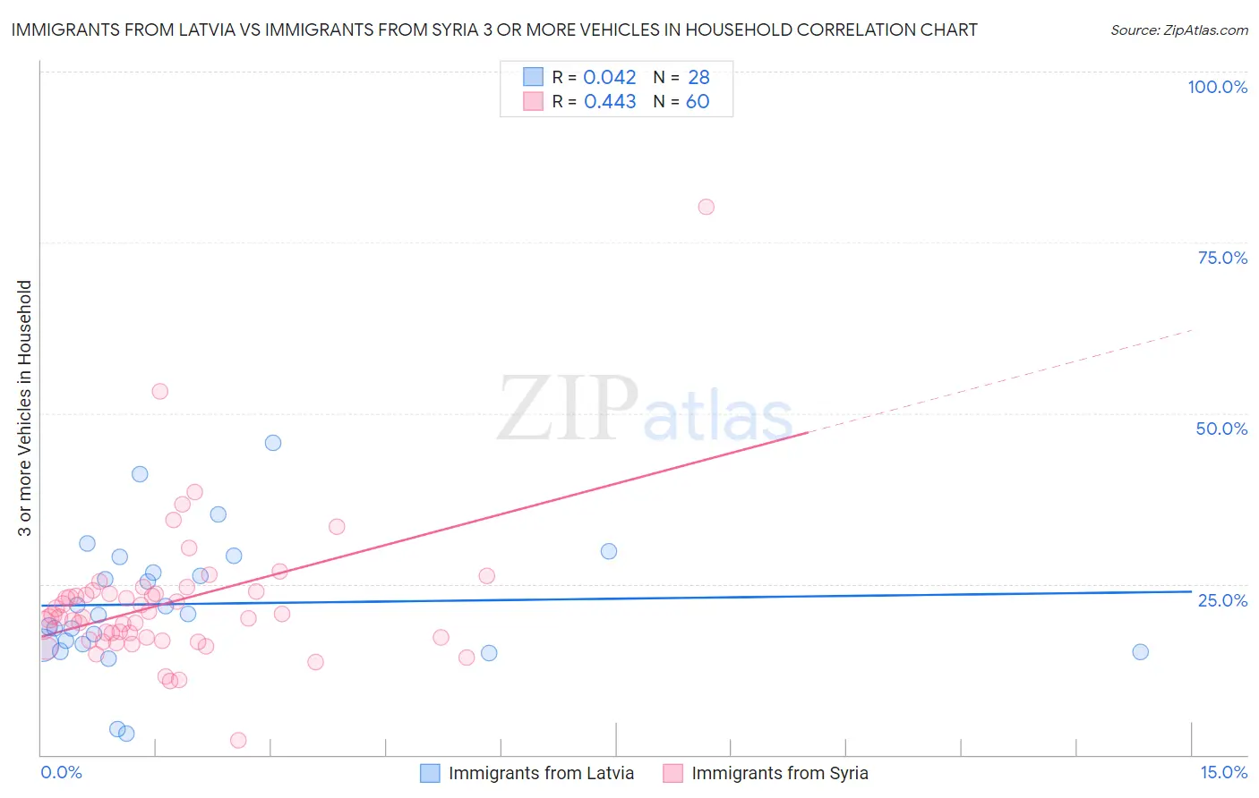 Immigrants from Latvia vs Immigrants from Syria 3 or more Vehicles in Household