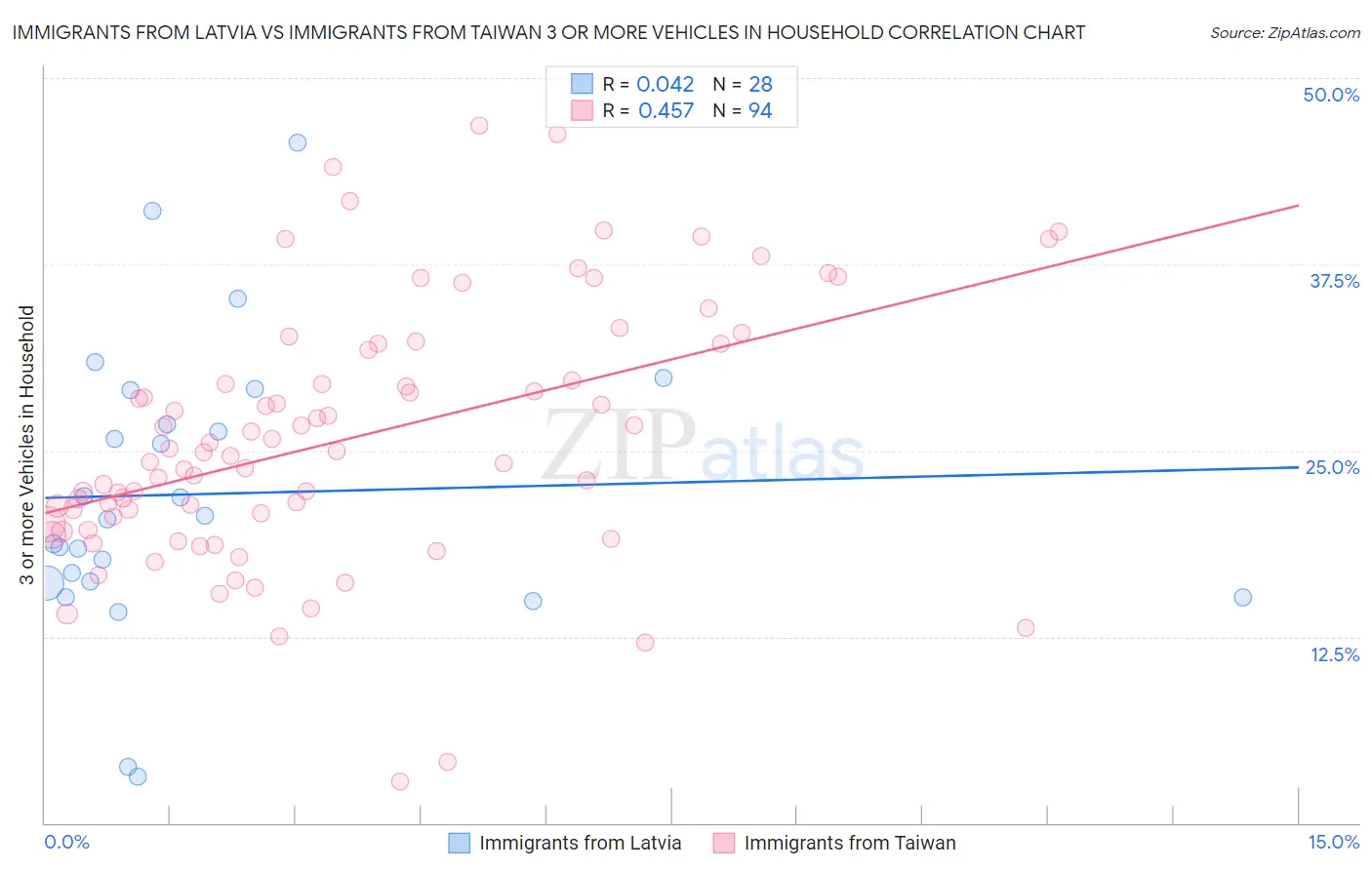 Immigrants from Latvia vs Immigrants from Taiwan 3 or more Vehicles in Household