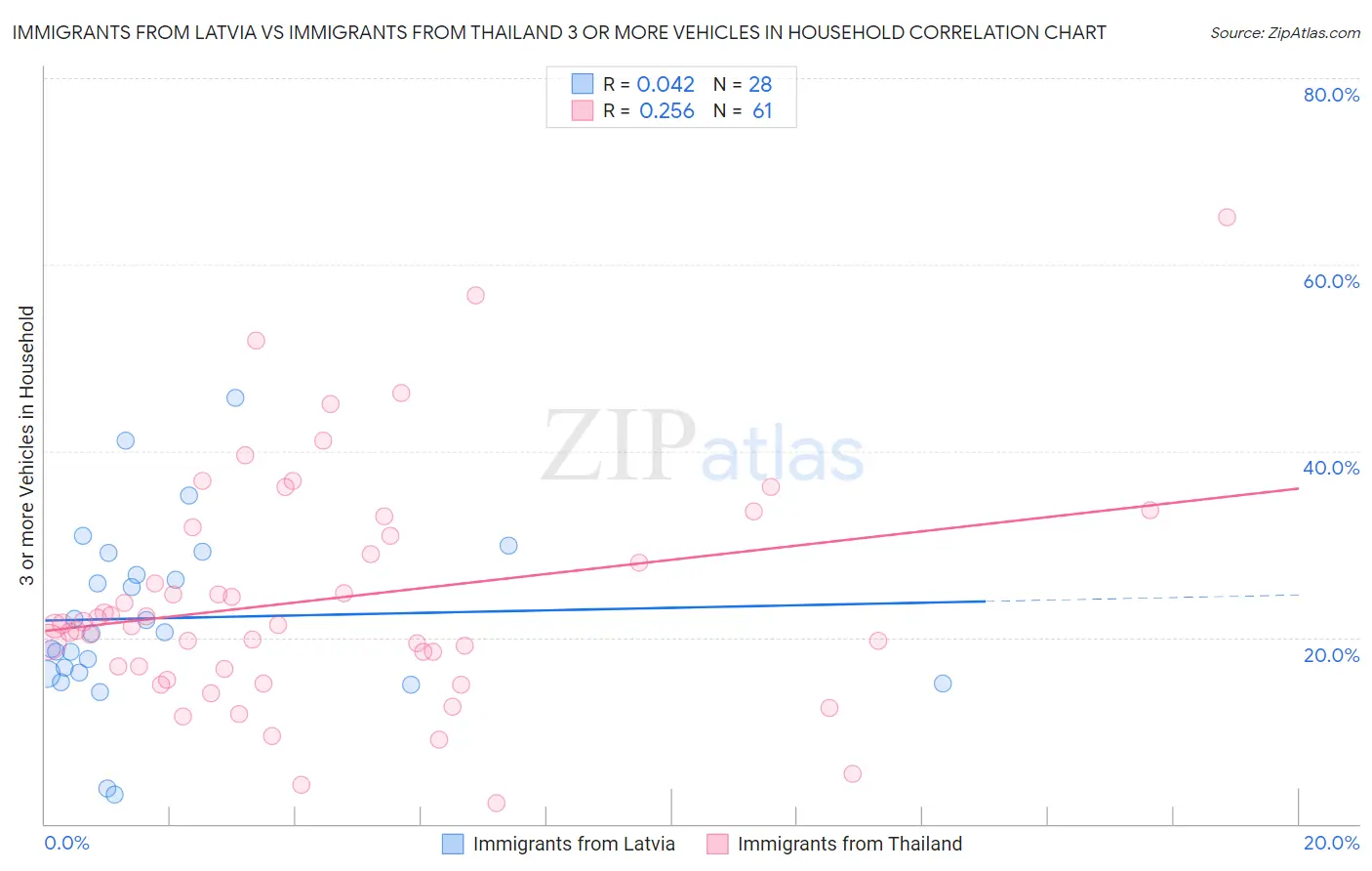 Immigrants from Latvia vs Immigrants from Thailand 3 or more Vehicles in Household