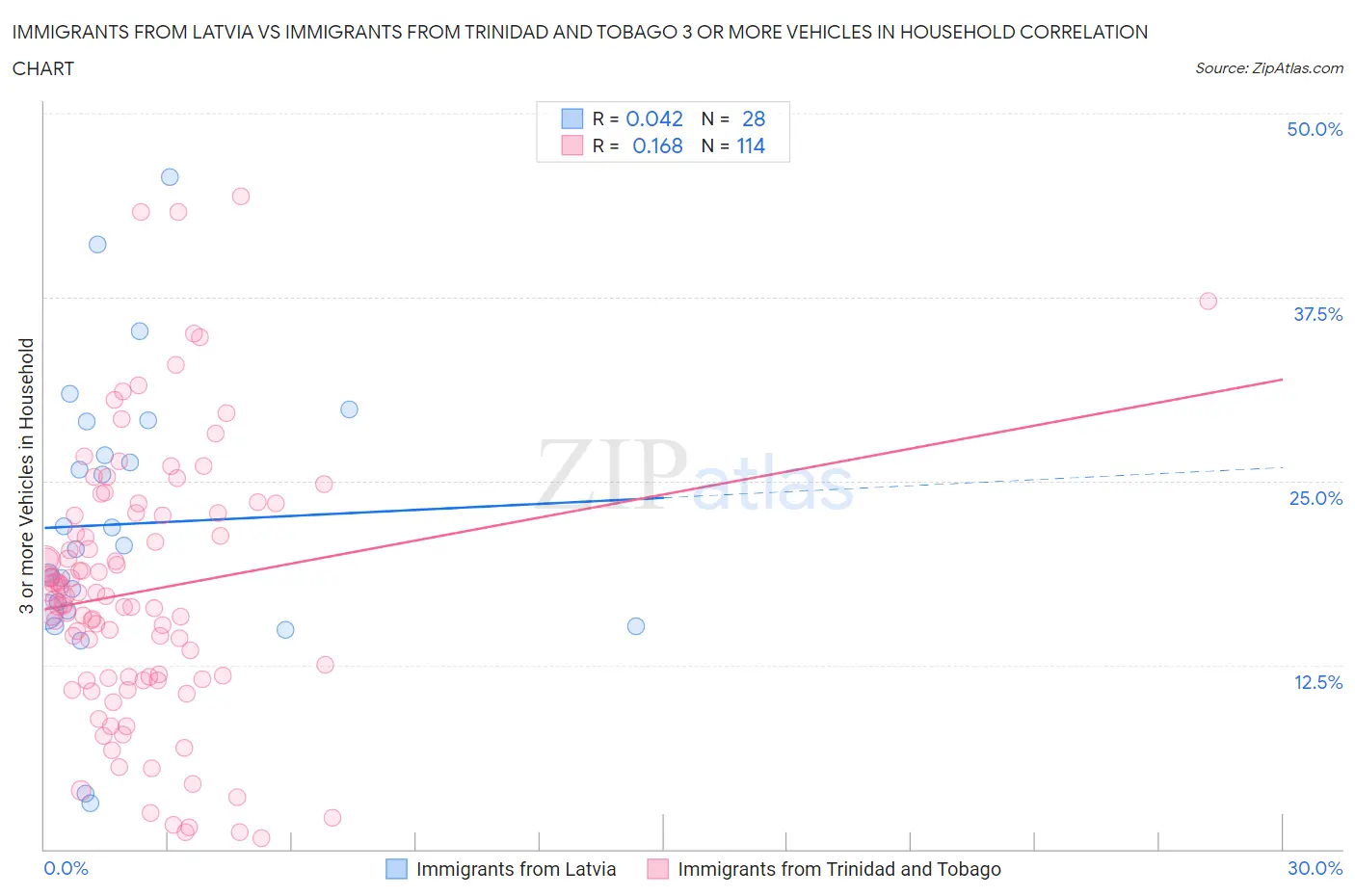 Immigrants from Latvia vs Immigrants from Trinidad and Tobago 3 or more Vehicles in Household