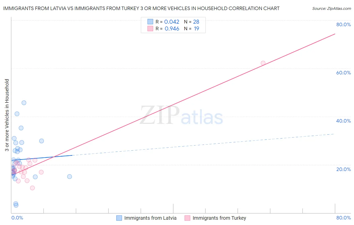 Immigrants from Latvia vs Immigrants from Turkey 3 or more Vehicles in Household