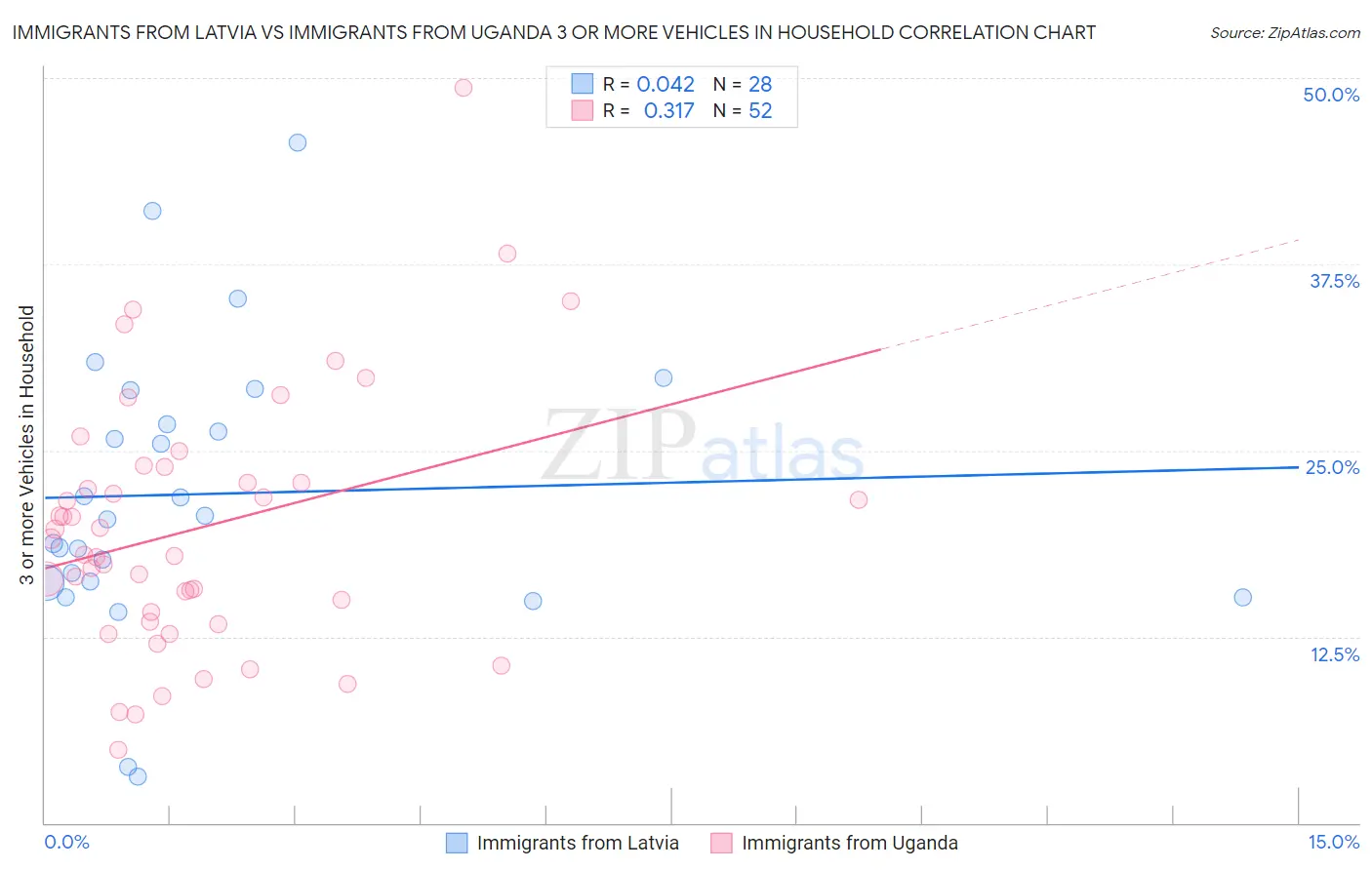 Immigrants from Latvia vs Immigrants from Uganda 3 or more Vehicles in Household