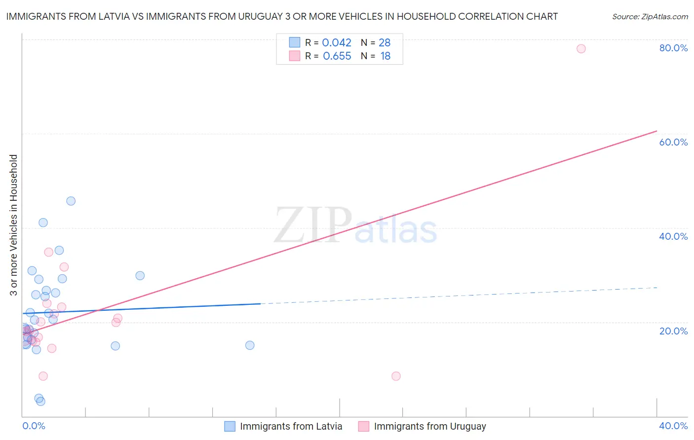 Immigrants from Latvia vs Immigrants from Uruguay 3 or more Vehicles in Household