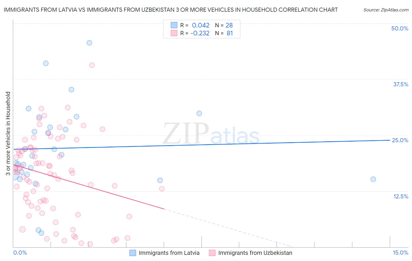 Immigrants from Latvia vs Immigrants from Uzbekistan 3 or more Vehicles in Household