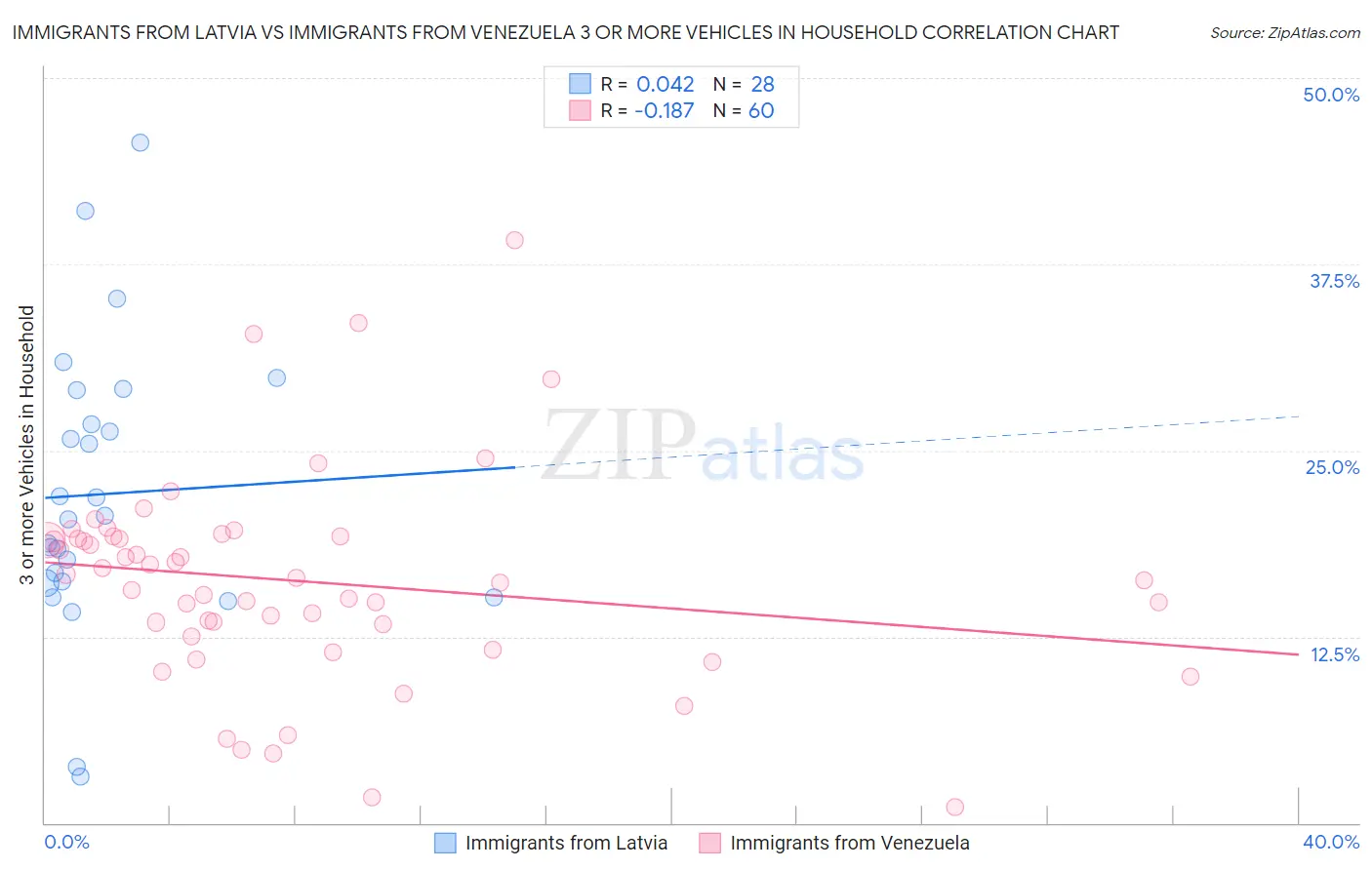 Immigrants from Latvia vs Immigrants from Venezuela 3 or more Vehicles in Household