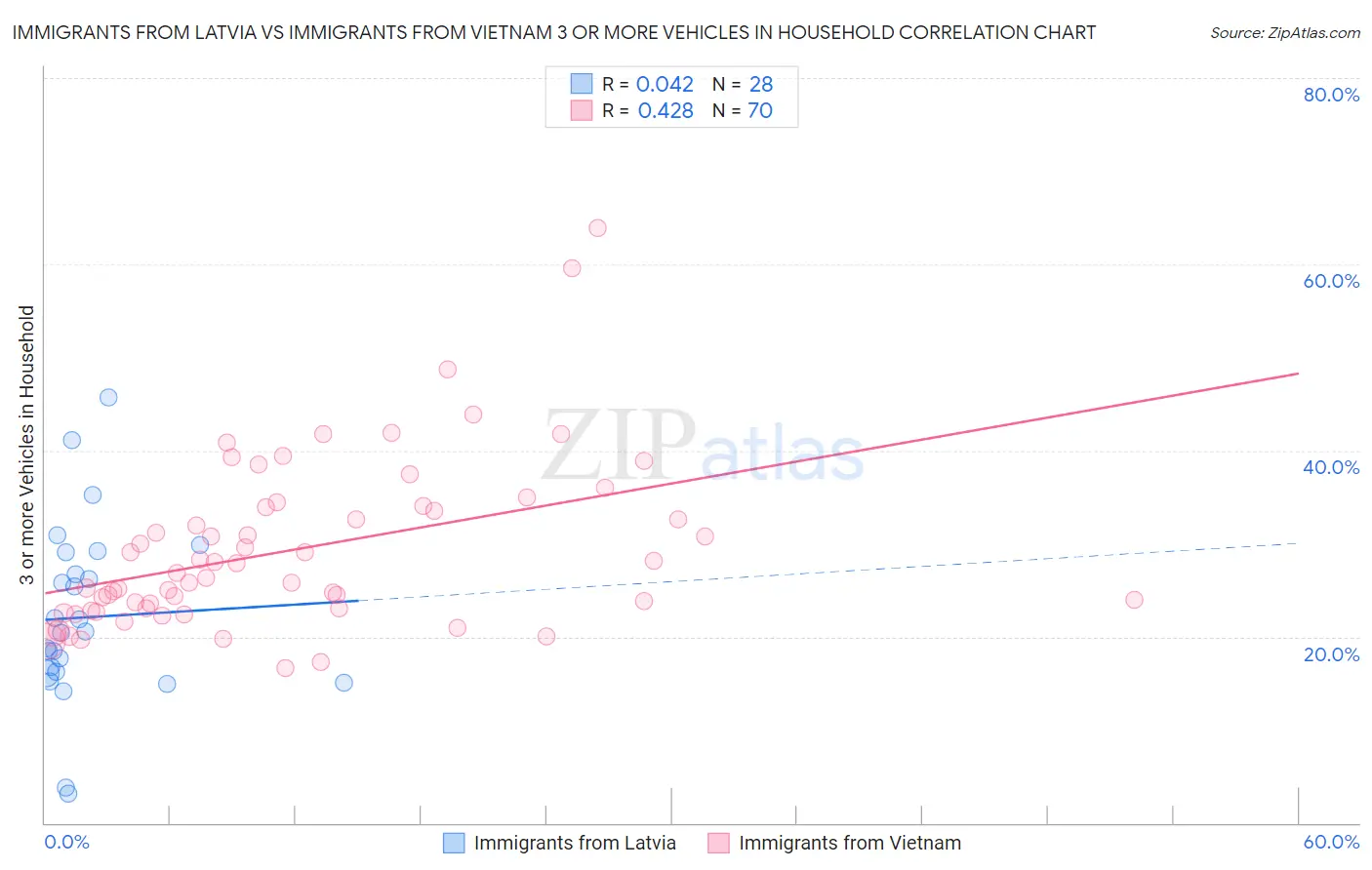 Immigrants from Latvia vs Immigrants from Vietnam 3 or more Vehicles in Household