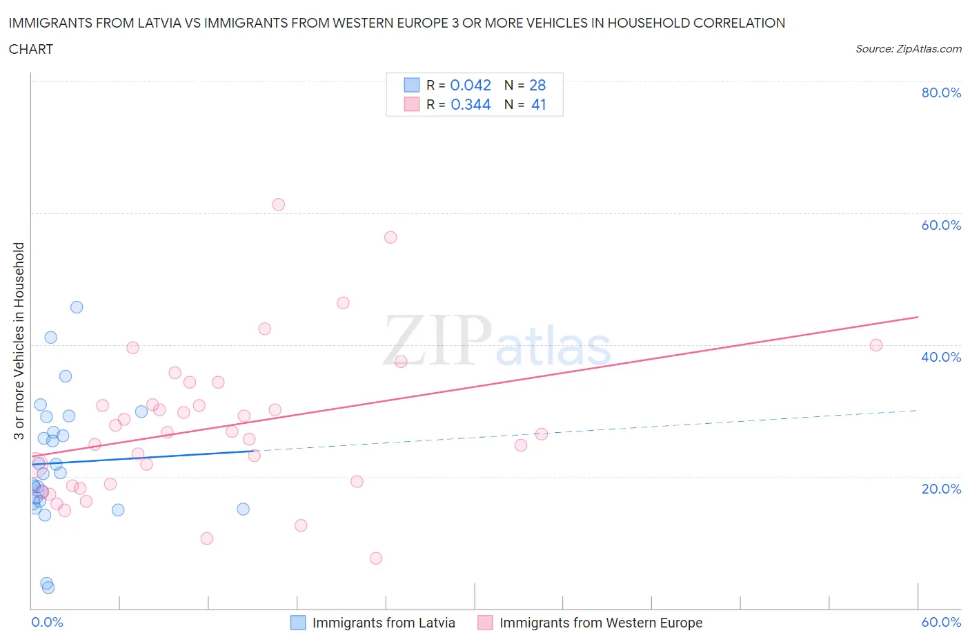 Immigrants from Latvia vs Immigrants from Western Europe 3 or more Vehicles in Household