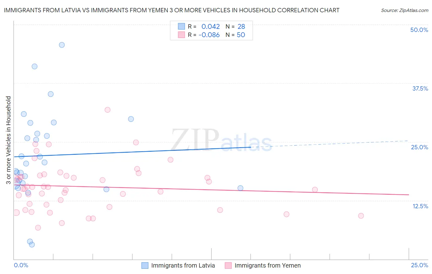 Immigrants from Latvia vs Immigrants from Yemen 3 or more Vehicles in Household