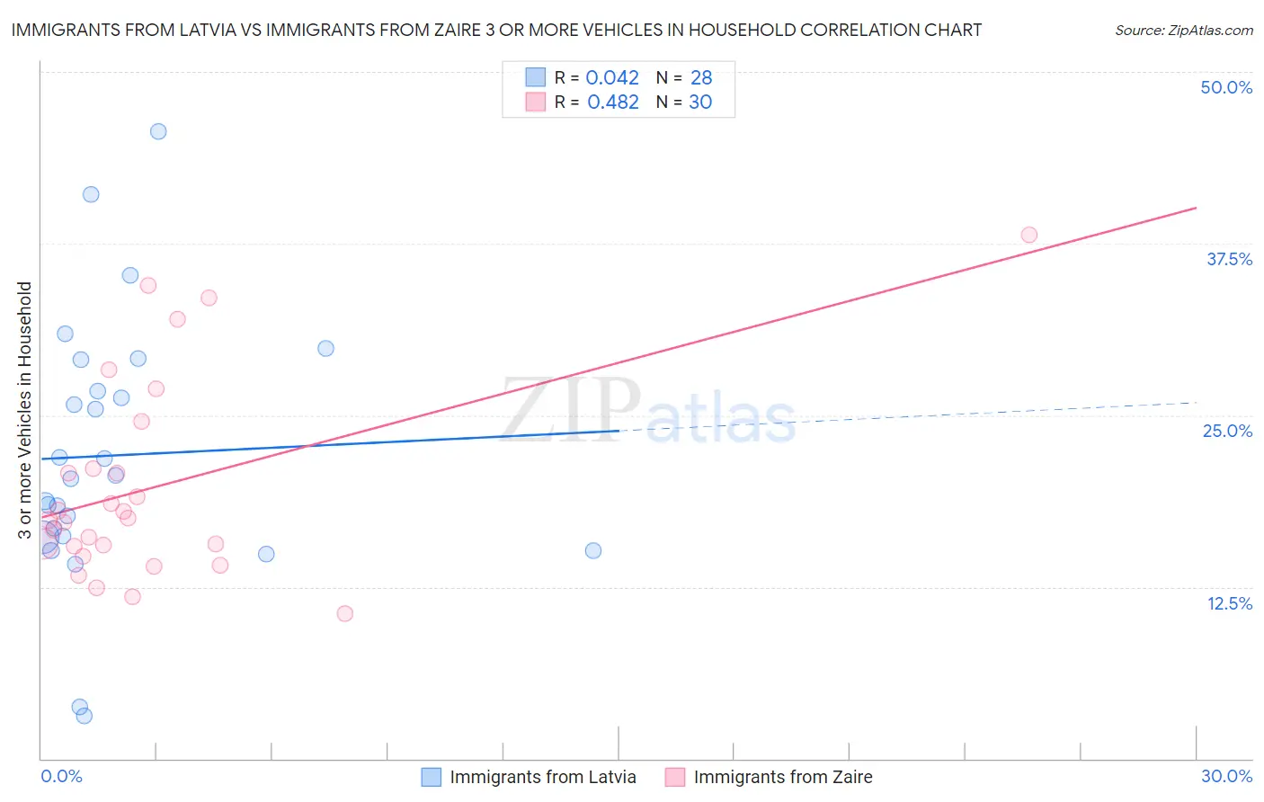 Immigrants from Latvia vs Immigrants from Zaire 3 or more Vehicles in Household