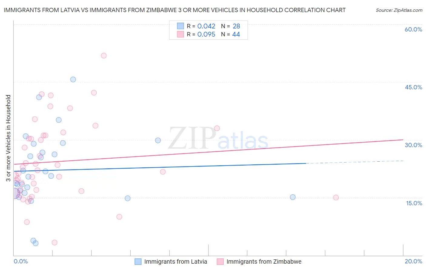Immigrants from Latvia vs Immigrants from Zimbabwe 3 or more Vehicles in Household