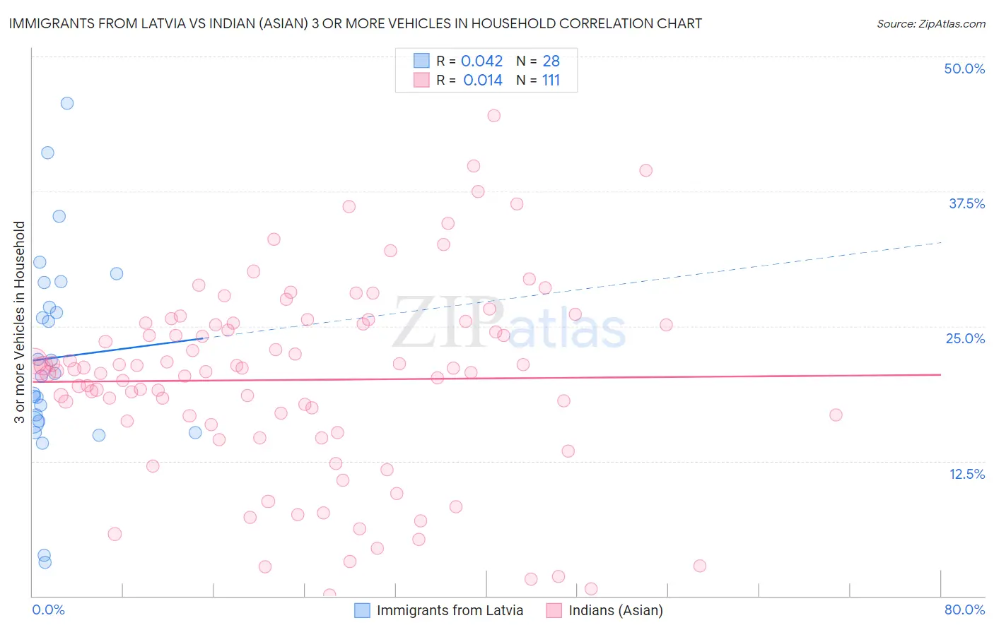 Immigrants from Latvia vs Indian (Asian) 3 or more Vehicles in Household