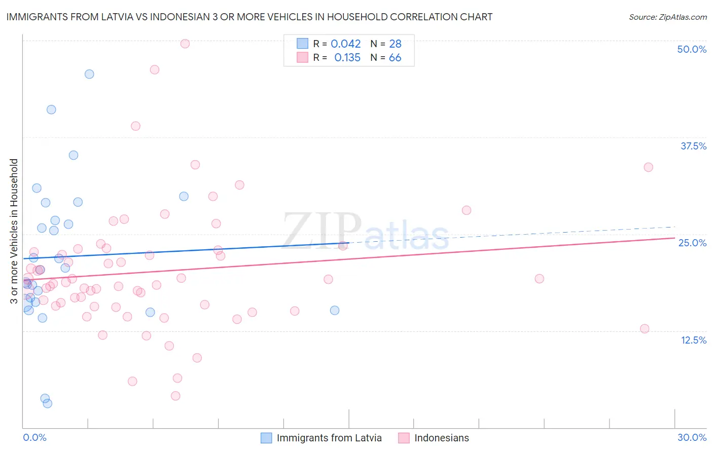 Immigrants from Latvia vs Indonesian 3 or more Vehicles in Household