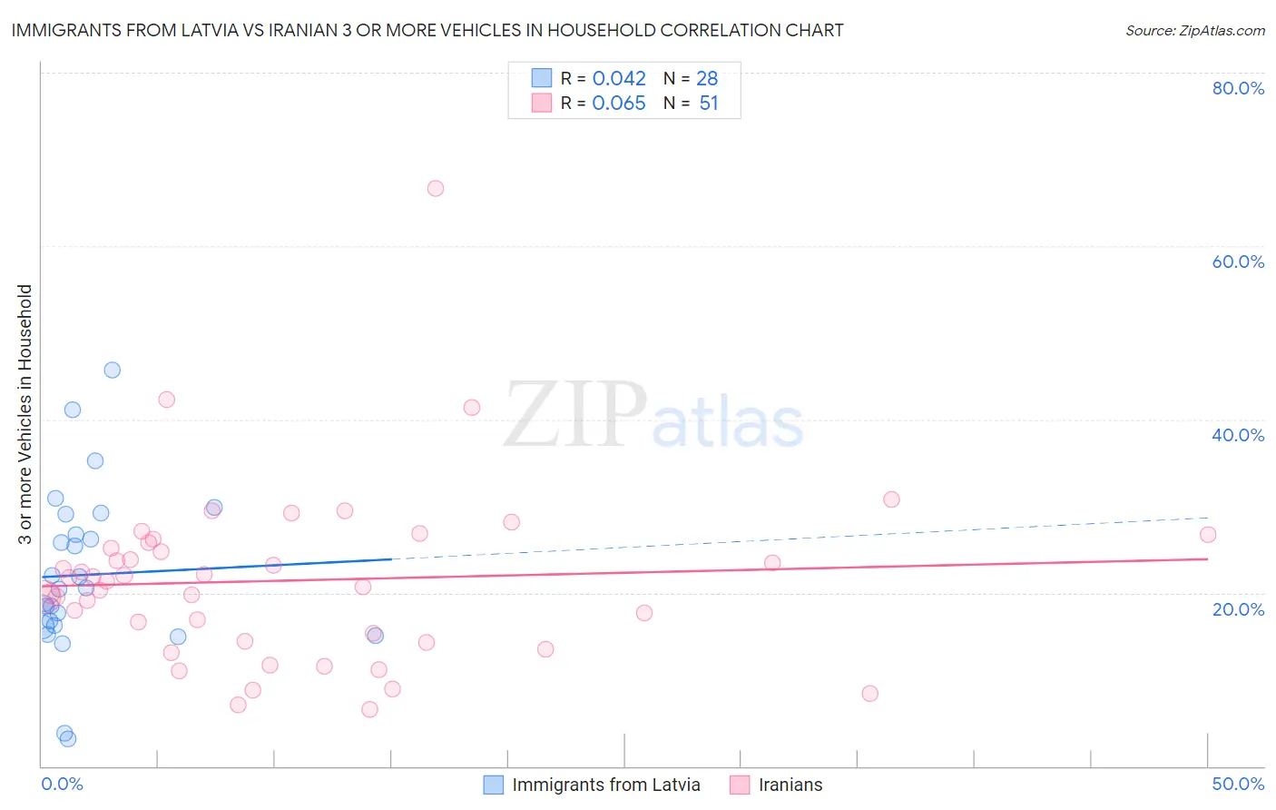 Immigrants from Latvia vs Iranian 3 or more Vehicles in Household