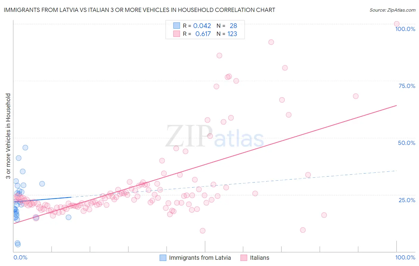 Immigrants from Latvia vs Italian 3 or more Vehicles in Household