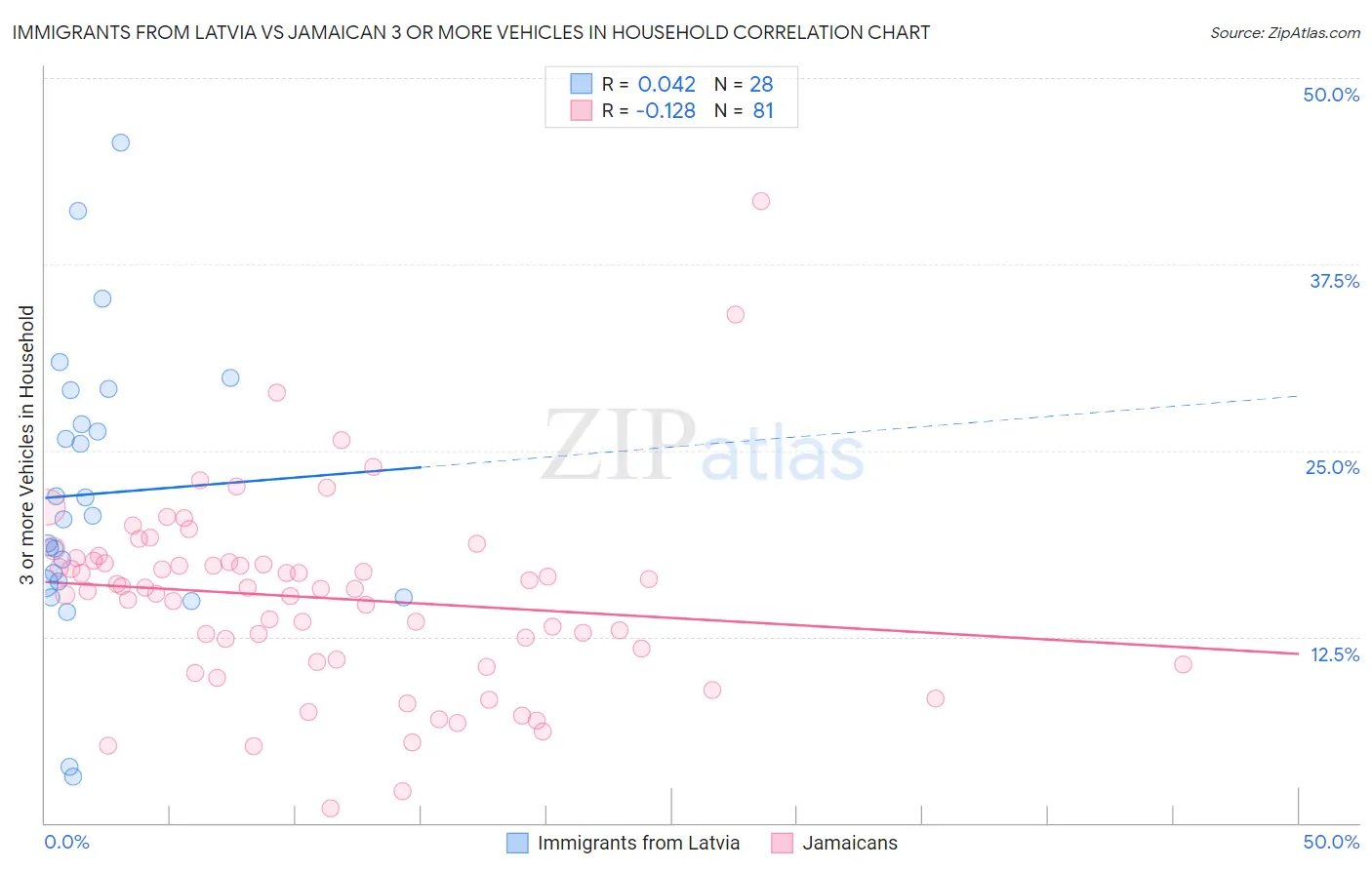 Immigrants from Latvia vs Jamaican 3 or more Vehicles in Household