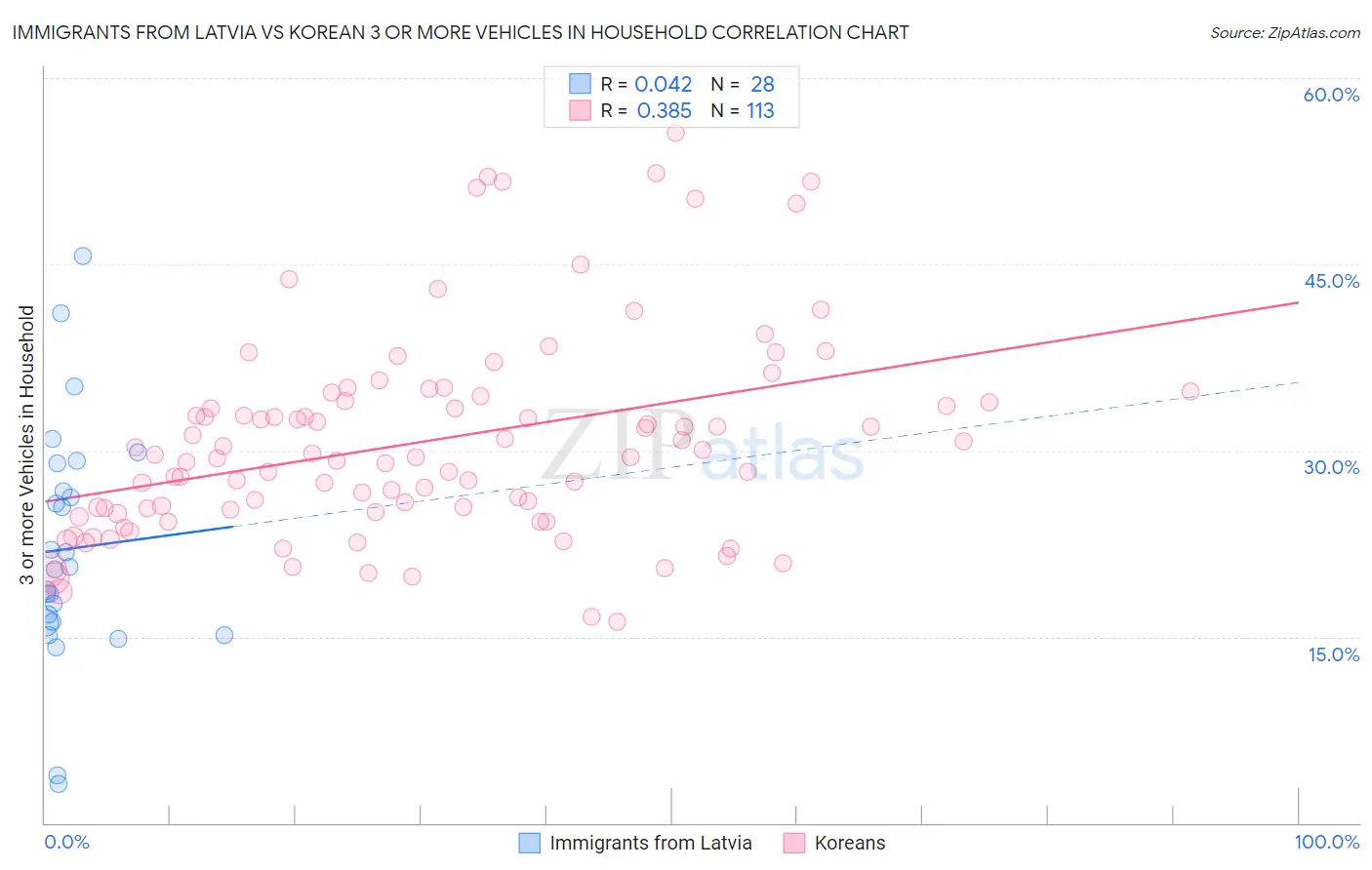 Immigrants from Latvia vs Korean 3 or more Vehicles in Household
