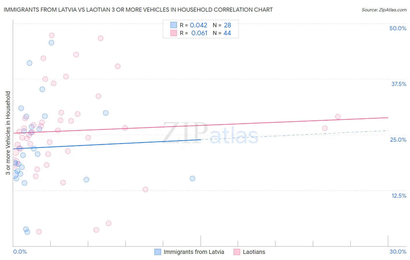 Immigrants from Latvia vs Laotian 3 or more Vehicles in Household