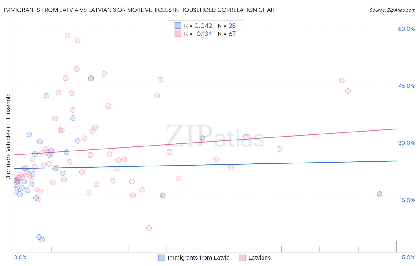 Immigrants from Latvia vs Latvian 3 or more Vehicles in Household
