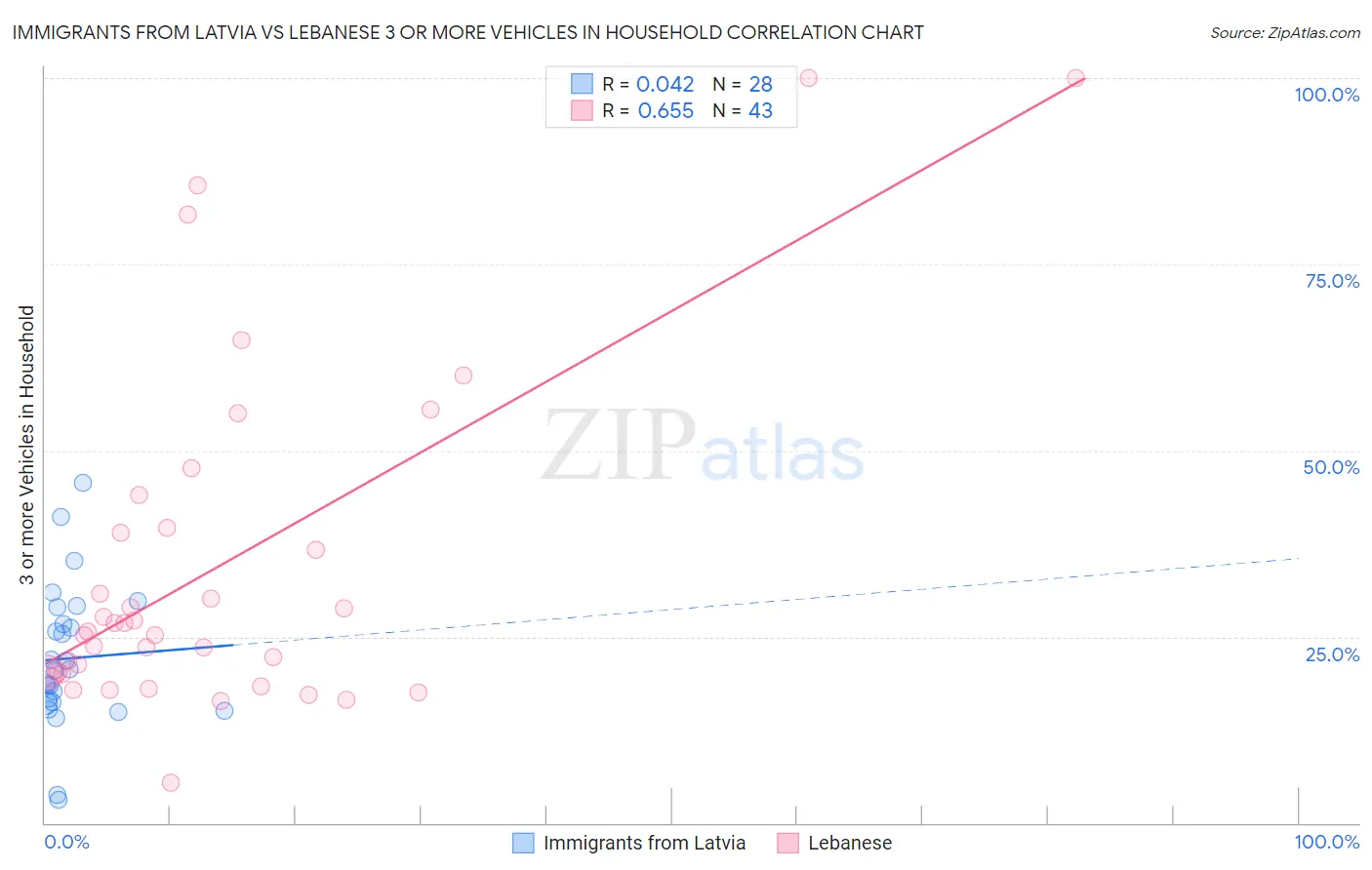 Immigrants from Latvia vs Lebanese 3 or more Vehicles in Household