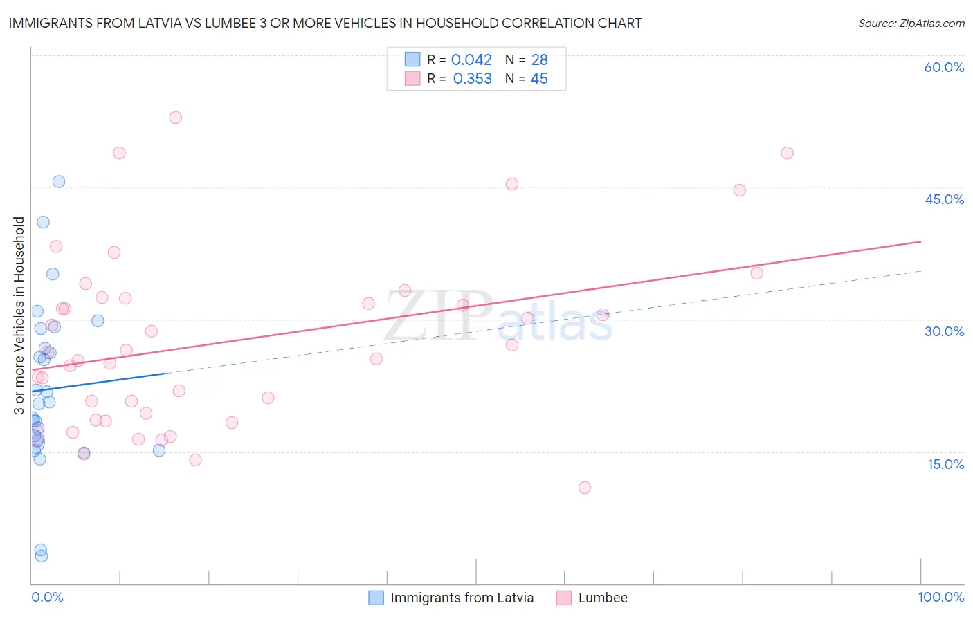 Immigrants from Latvia vs Lumbee 3 or more Vehicles in Household