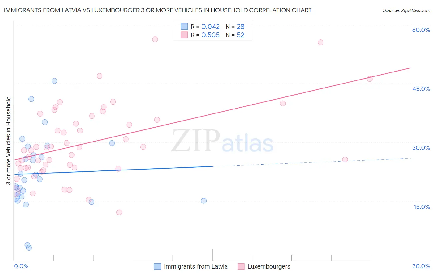 Immigrants from Latvia vs Luxembourger 3 or more Vehicles in Household