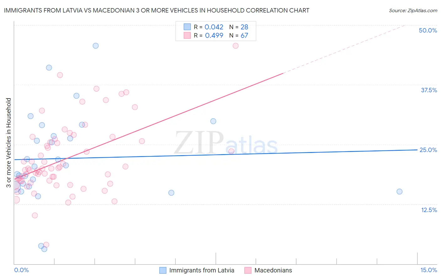 Immigrants from Latvia vs Macedonian 3 or more Vehicles in Household