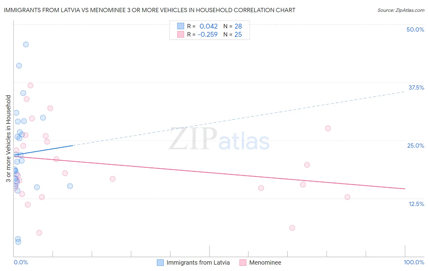 Immigrants from Latvia vs Menominee 3 or more Vehicles in Household