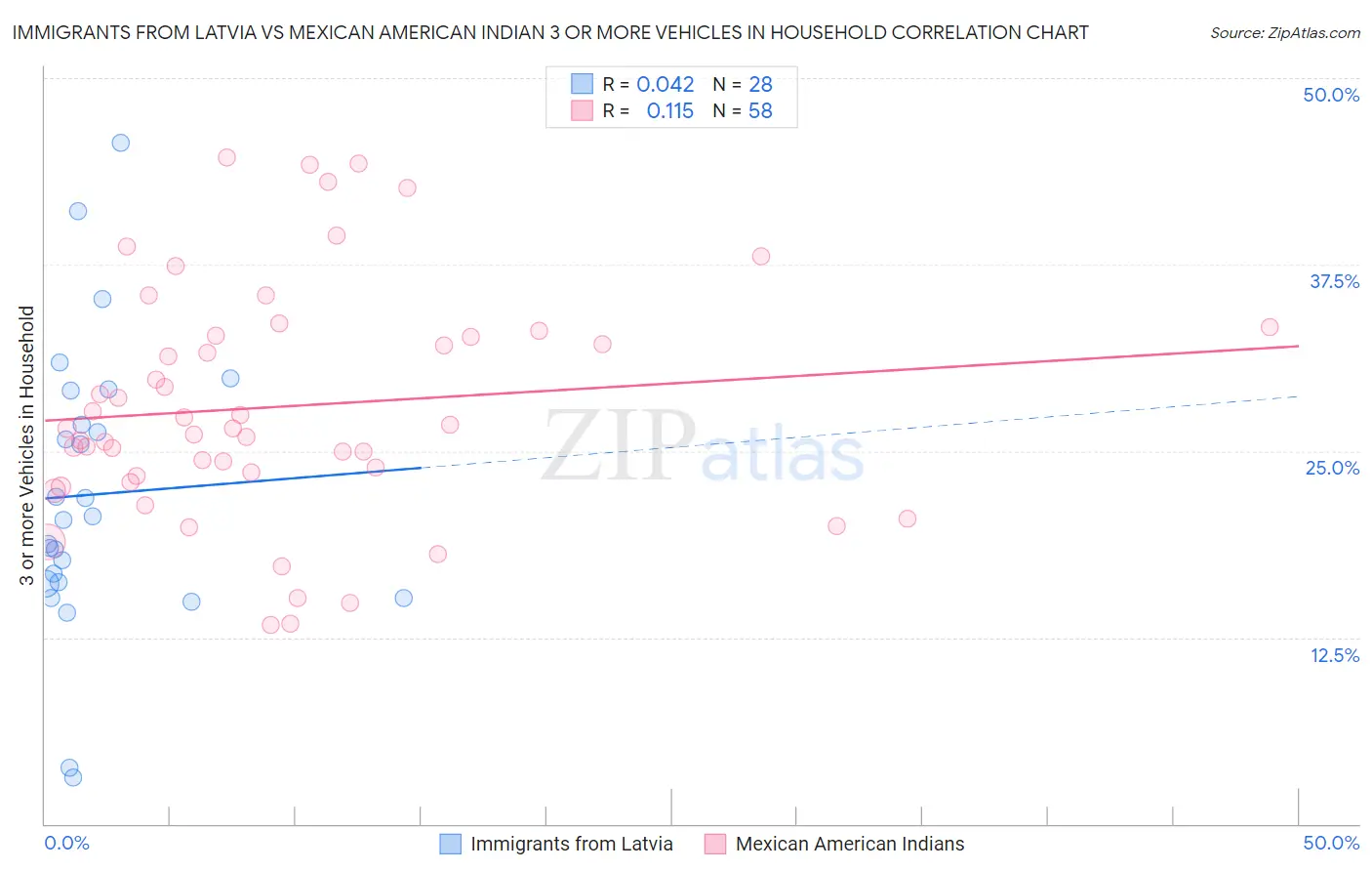 Immigrants from Latvia vs Mexican American Indian 3 or more Vehicles in Household