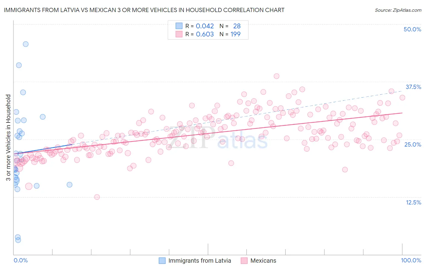 Immigrants from Latvia vs Mexican 3 or more Vehicles in Household