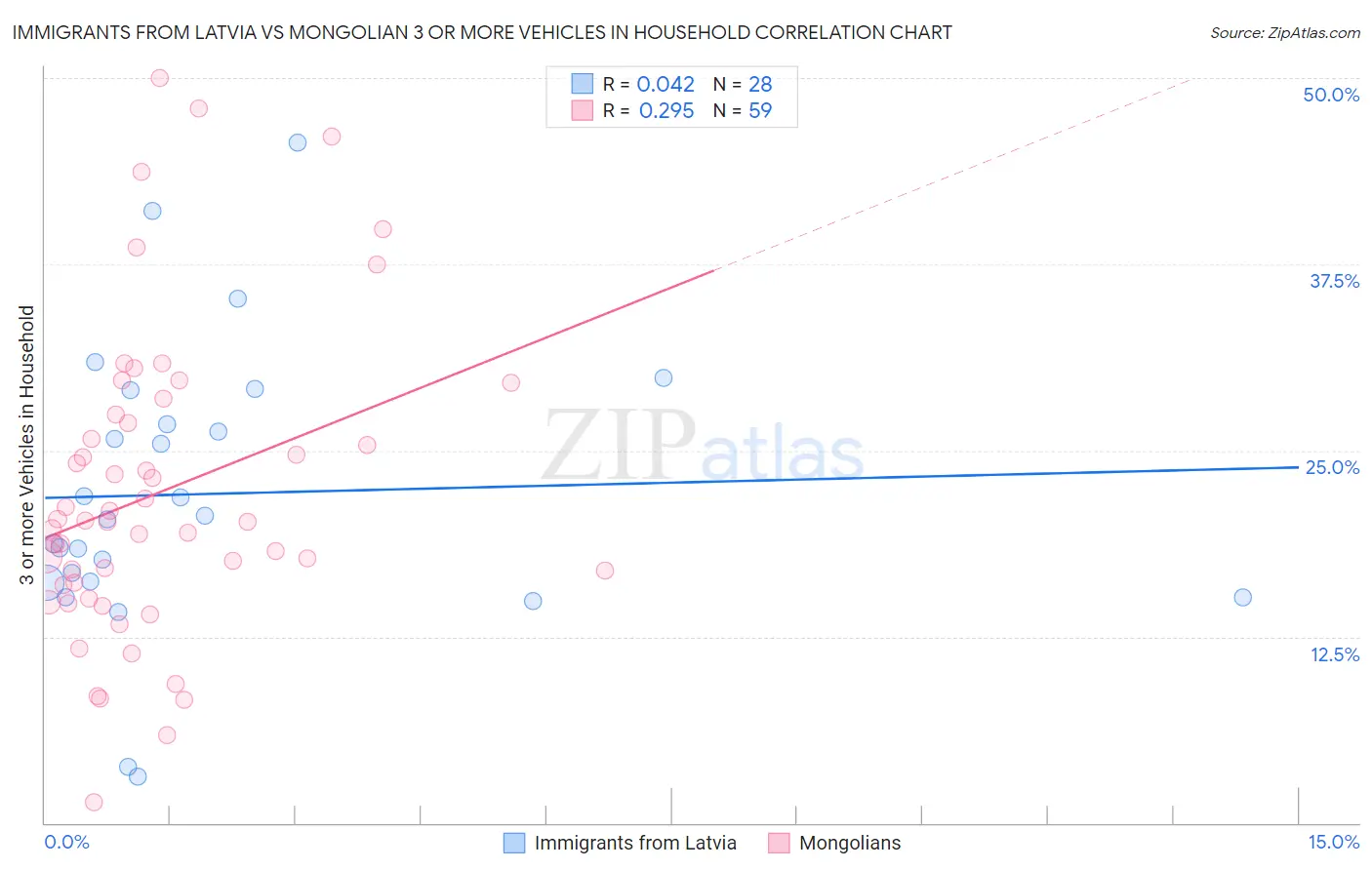 Immigrants from Latvia vs Mongolian 3 or more Vehicles in Household