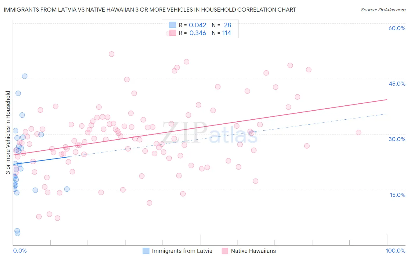 Immigrants from Latvia vs Native Hawaiian 3 or more Vehicles in Household