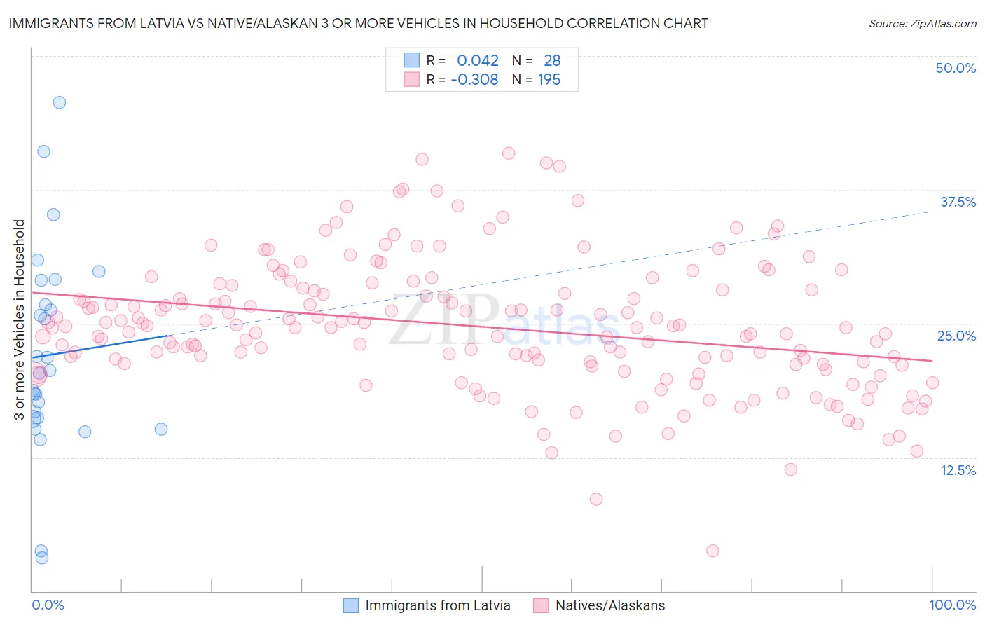 Immigrants from Latvia vs Native/Alaskan 3 or more Vehicles in Household