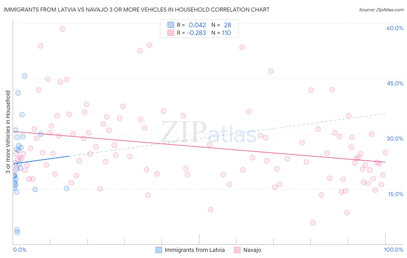 Immigrants from Latvia vs Navajo 3 or more Vehicles in Household