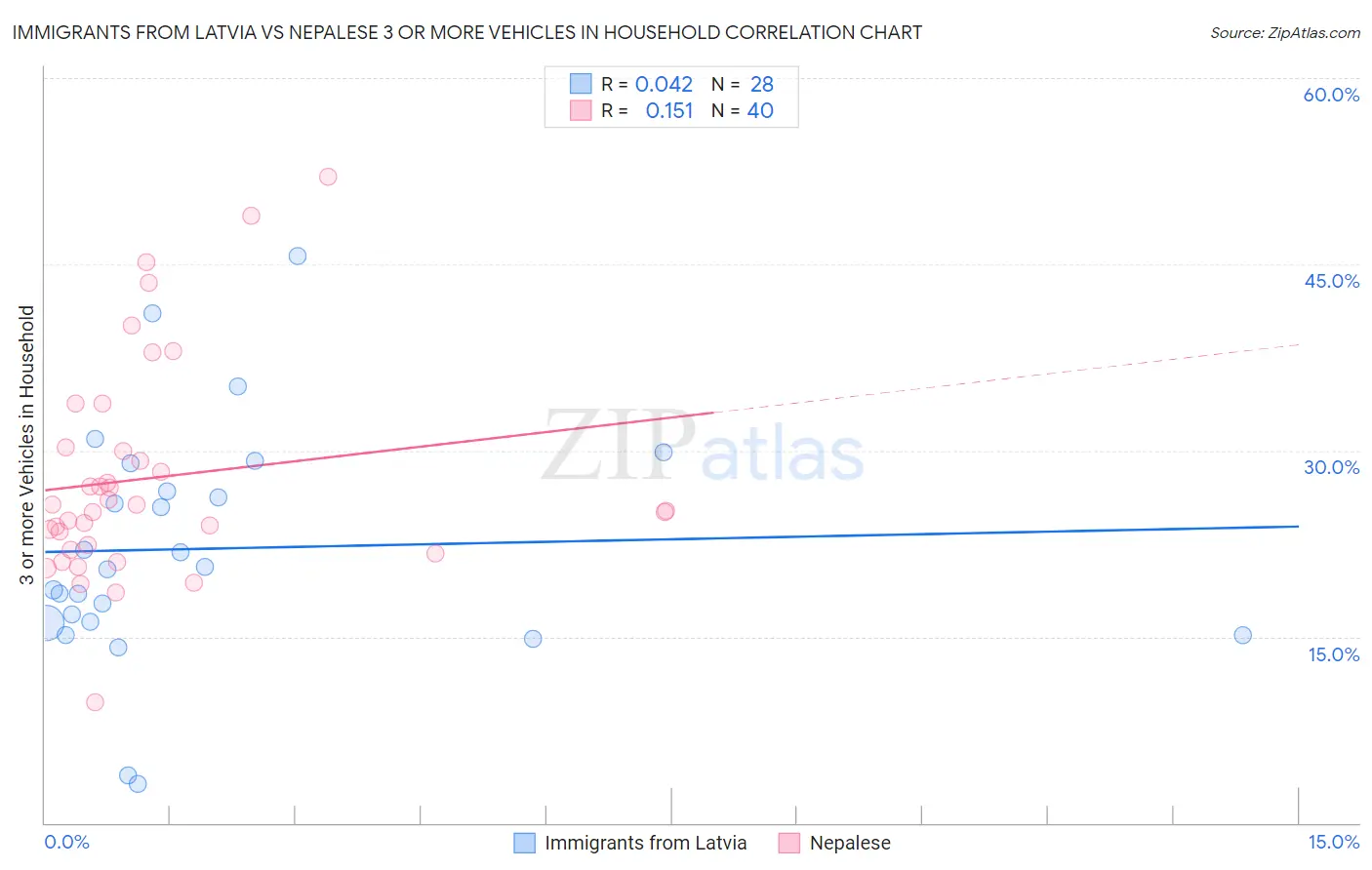 Immigrants from Latvia vs Nepalese 3 or more Vehicles in Household