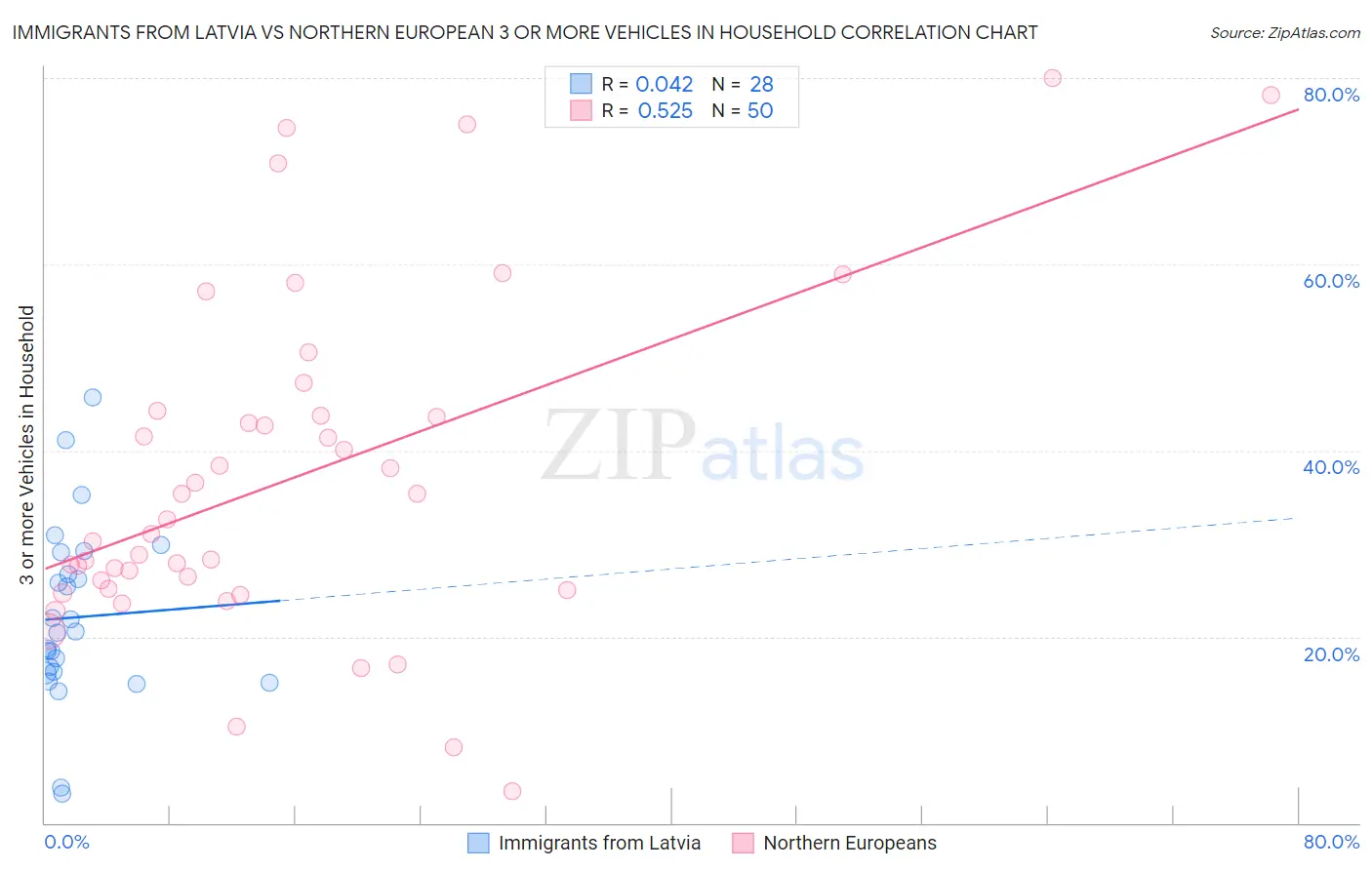 Immigrants from Latvia vs Northern European 3 or more Vehicles in Household