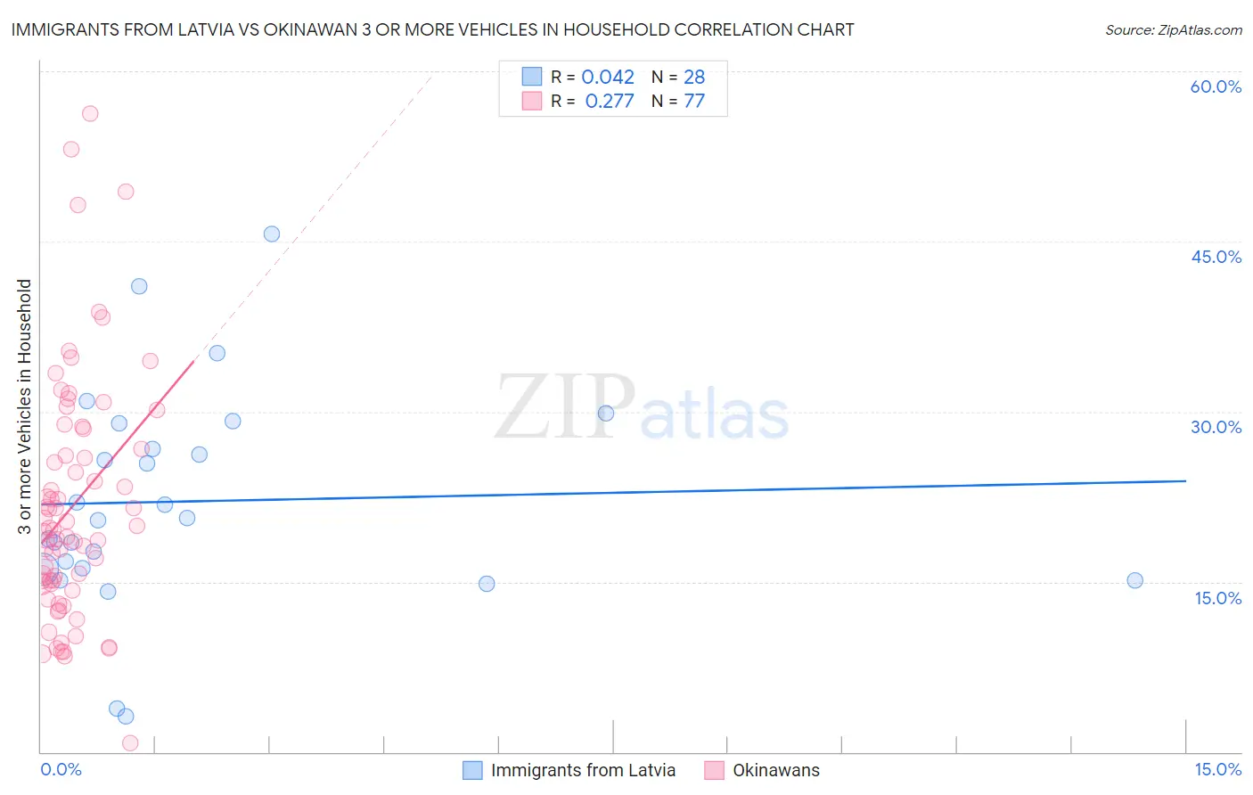 Immigrants from Latvia vs Okinawan 3 or more Vehicles in Household