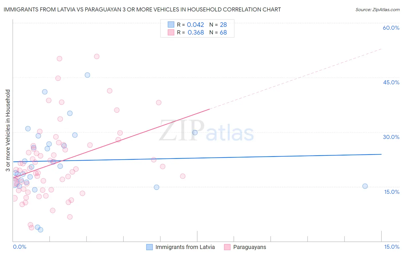 Immigrants from Latvia vs Paraguayan 3 or more Vehicles in Household