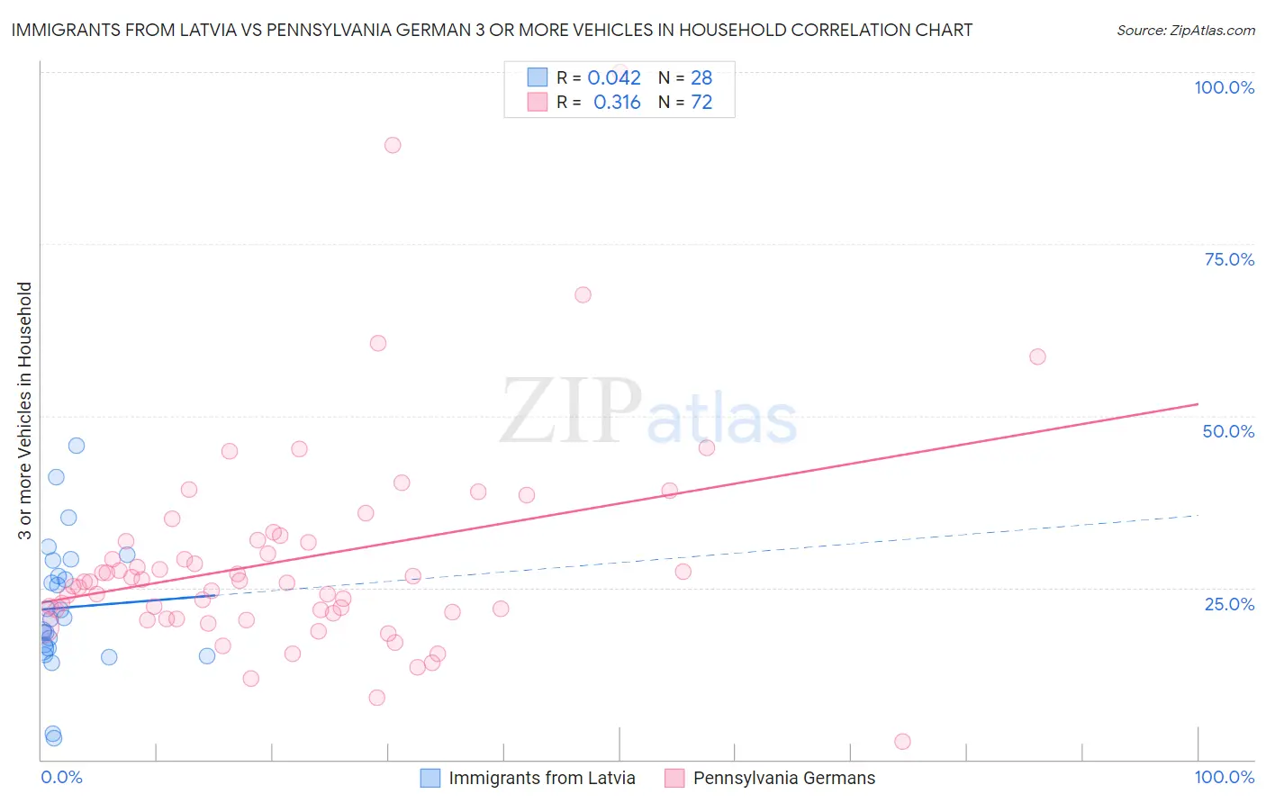 Immigrants from Latvia vs Pennsylvania German 3 or more Vehicles in Household