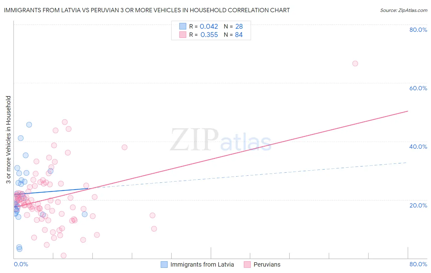 Immigrants from Latvia vs Peruvian 3 or more Vehicles in Household