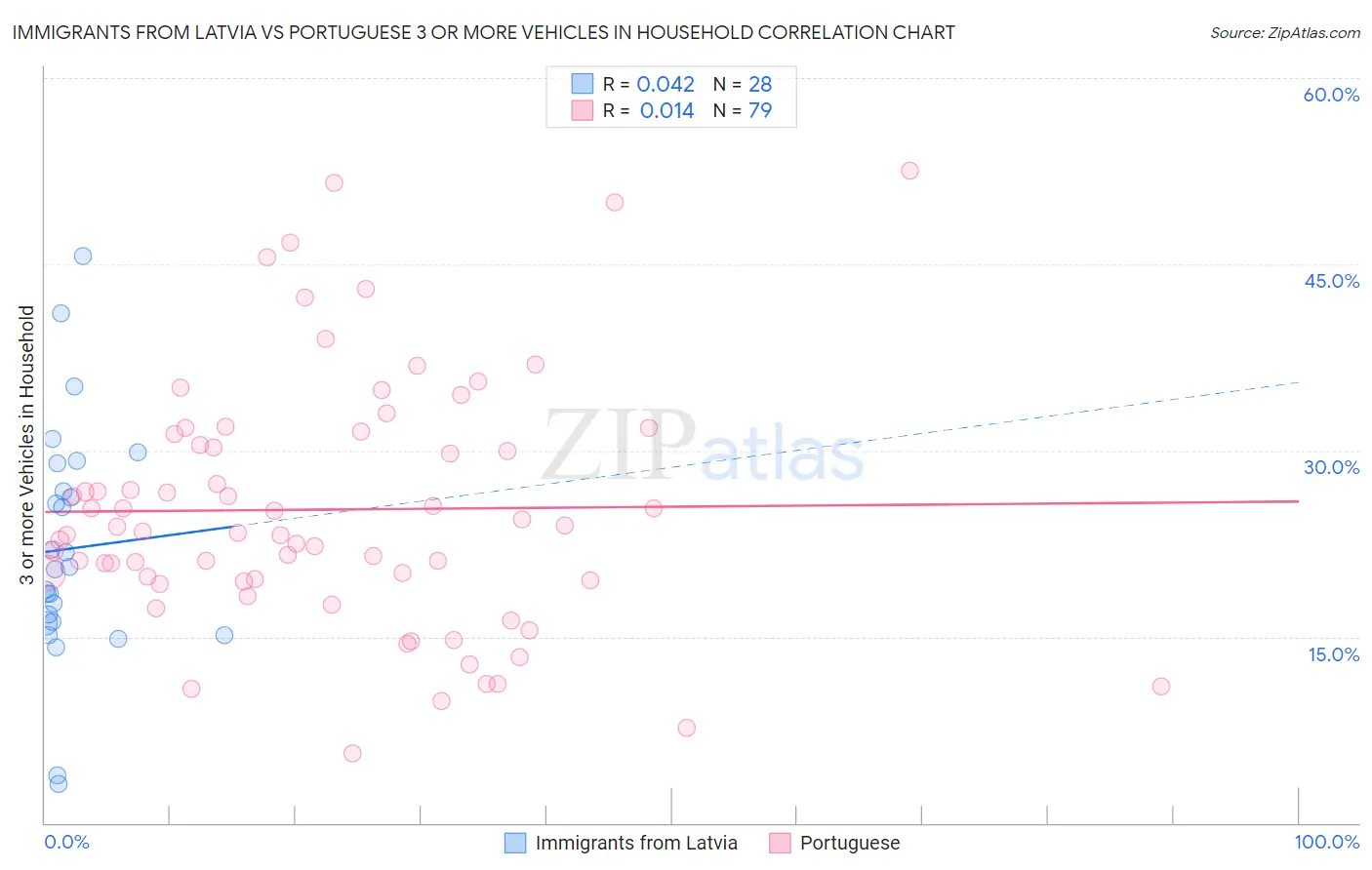 Immigrants from Latvia vs Portuguese 3 or more Vehicles in Household