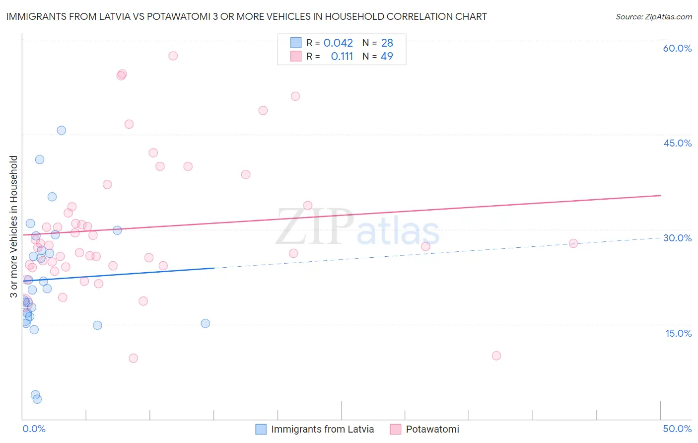 Immigrants from Latvia vs Potawatomi 3 or more Vehicles in Household