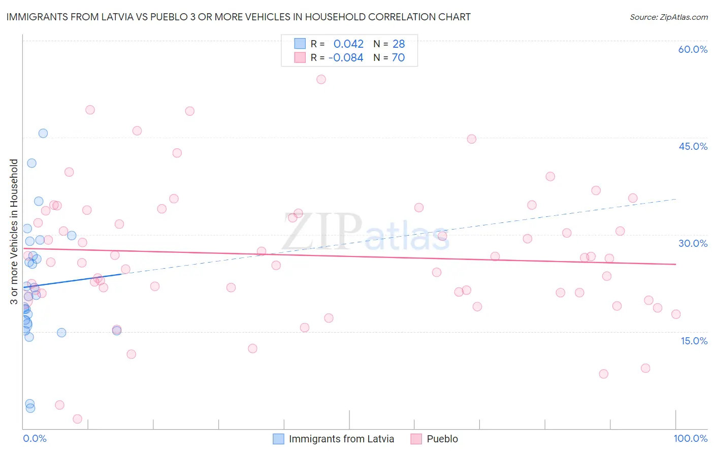 Immigrants from Latvia vs Pueblo 3 or more Vehicles in Household