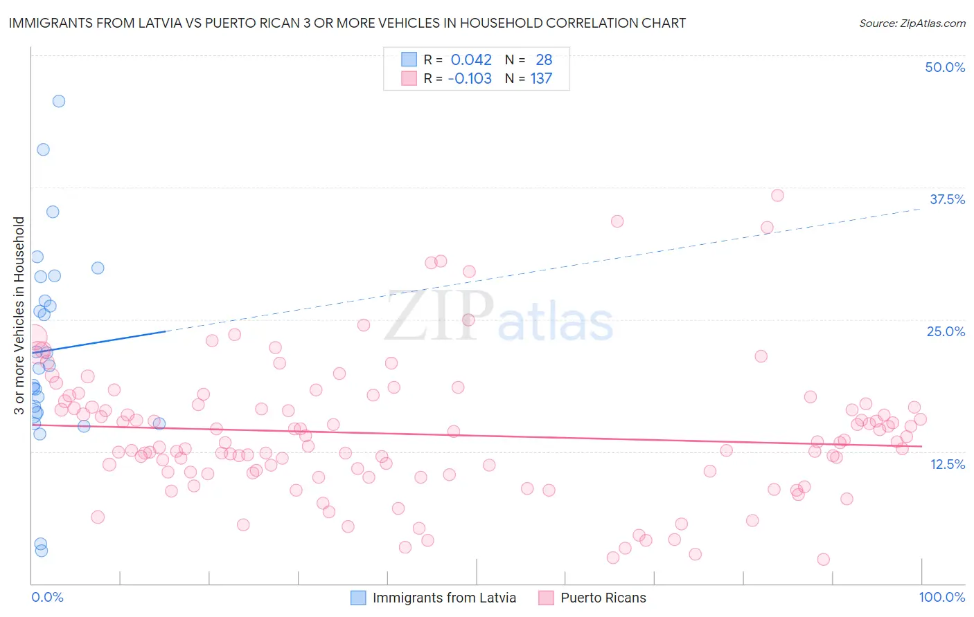 Immigrants from Latvia vs Puerto Rican 3 or more Vehicles in Household