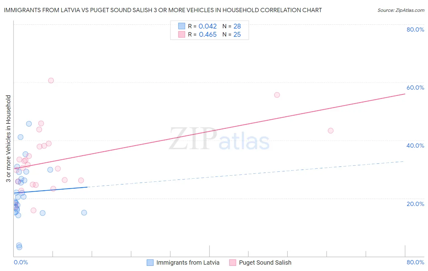 Immigrants from Latvia vs Puget Sound Salish 3 or more Vehicles in Household