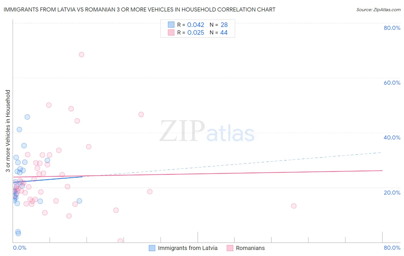 Immigrants from Latvia vs Romanian 3 or more Vehicles in Household