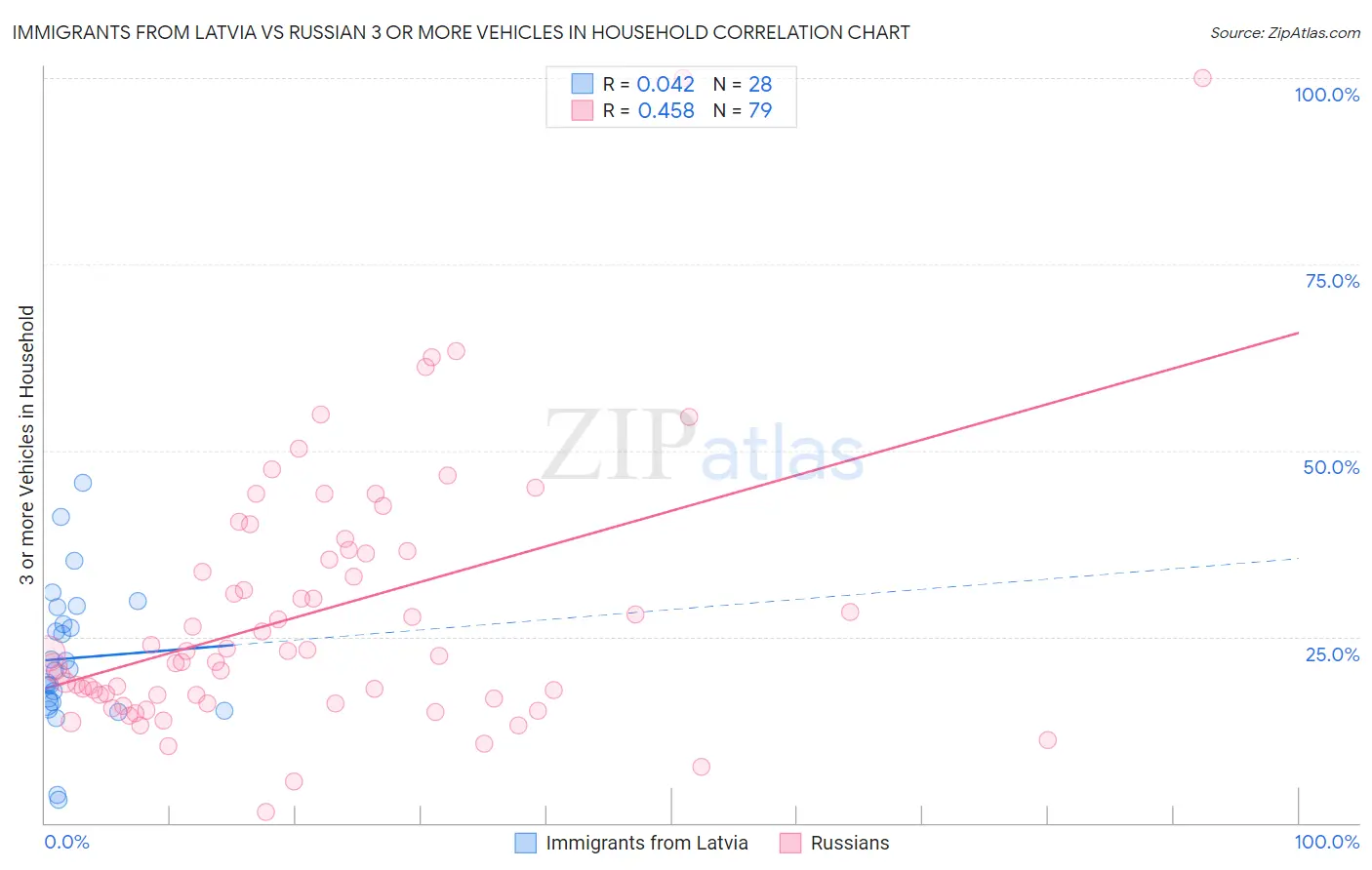 Immigrants from Latvia vs Russian 3 or more Vehicles in Household